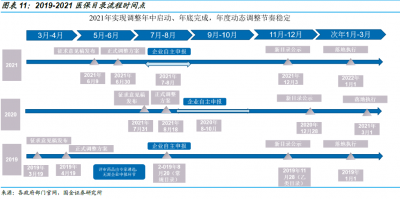 準入 | 醫(yī)保準入，你都知道多少